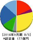 ヤマウラ 貸借対照表 2014年9月期 ヤマウラ 貸借対照表 2014年9月期
