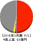 大運 損益計算書 2016年3月期 大運 損益計算書 2016年3月期