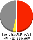 三愛石油 損益計算書 2017年3月期 三愛石油 損益計算書 2017年3月期