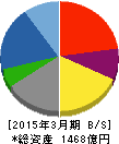錢高組 貸借対照表 2015年3月期 錢高組 貸借対照表 2015年3月期