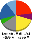 錢高組 貸借対照表 2017年3月期 錢高組 貸借対照表 2017年3月期