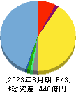Ｍ＆Ａキャピタルパートナーズ 貸借対照表 2023年3月期