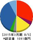 大豊建設 貸借対照表 2015年3月期 大豊建設 貸借対照表 2015年3月期