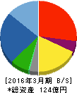 アピックヤマダ 貸借対照表 2016年3月期 アピックヤマダ 貸借対照表 2016年3月期