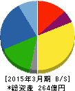 第一稀元素化学工業 貸借対照表 2015年3月期 第一稀元素化学工業 貸借対照表 2015年3月期