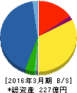 富士通ビー・エス・シー 貸借対照表 2016年3月期 富士通ビー・エス・シー 貸借対照表 2016年3月期