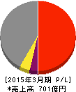 日本山村硝子 損益計算書 2015年3月期 日本山村硝子 損益計算書 2015年3月期
