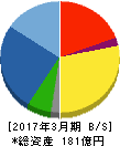 萬世電機 貸借対照表 2017年3月期 萬世電機 貸借対照表 2017年3月期
