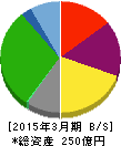 幸楽苑ホールディングス 貸借対照表 2015年3月期 幸楽苑ホールディングス 貸借対照表 2015年3月期