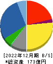 三京化成 貸借対照表 2022年12月期