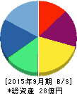 フォーシーズホールディングス 貸借対照表 2015年9月期 フォーシーズホールディングス 貸借対照表 2015年9月期