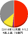 エラン 損益計算書 2014年12月期 エラン 損益計算書 2014年12月期