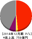 新日本電工 損益計算書 2014年12月期 新日本電工 損益計算書 2014年12月期