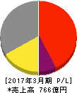 フィールズ 損益計算書 2017年3月期 フィールズ 損益計算書 2017年3月期