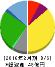 きょくとう 貸借対照表 2016年2月期 きょくとう 貸借対照表 2016年2月期