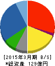 常磐開発 貸借対照表 2015年3月期 常磐開発 貸借対照表 2015年3月期