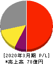 和井田製作所 損益計算書 2020年3月期