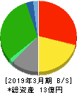 北日本紡績 貸借対照表 2019年3月期