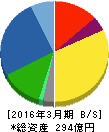 ヨコオ 貸借対照表 2016年3月期 ヨコオ 貸借対照表 2016年3月期