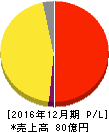 サイボウズ 損益計算書 2016年12月期 サイボウズ 損益計算書 2016年12月期