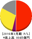 オリンパス 損益計算書 2016年3月期 オリンパス 損益計算書 2016年3月期