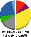 サックスバーホールディングス 貸借対照表 2016年3月期 サックスバーホールディングス 貸借対照表 2016年3月期