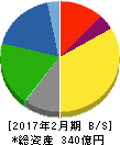 あさひ 貸借対照表 2017年2月期 あさひ 貸借対照表 2017年2月期