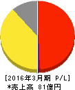 SDエンターテイメント 損益計算書 2016年3月期 SDエンターテイメント 損益計算書 2016年3月期