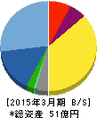 システムズ・デザイン 貸借対照表 2015年3月期 システムズ・デザイン 貸借対照表 2015年3月期