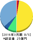 クレアホールディングス 貸借対照表 2016年3月期 クレアホールディングス 貸借対照表 2016年3月期