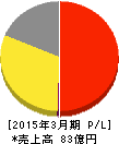 NEW ART 損益計算書 2015年3月期 NEW ART 損益計算書 2015年3月期