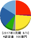 野村マイクロ・サイエンス 貸借対照表 2017年3月期 野村マイクロ・サイエンス 貸借対照表 2017年3月期