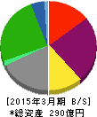 ルネサンス 貸借対照表 2015年3月期 ルネサンス 貸借対照表 2015年3月期