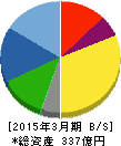 エバラ食品工業 貸借対照表 2015年3月期 エバラ食品工業 貸借対照表 2015年3月期