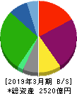 三井倉庫ホールディングス 貸借対照表 2019年3月期