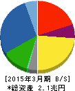 富士重工業 貸借対照表 2015年3月期 富士重工業 貸借対照表 2015年3月期