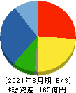東京機械製作所 貸借対照表 2021年3月期