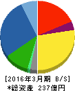 三洋工業 貸借対照表 2016年3月期 三洋工業 貸借対照表 2016年3月期