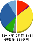 巴工業 貸借対照表 2014年10月期 巴工業 貸借対照表 2014年10月期