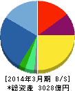 大京 貸借対照表 2014年3月期 大京 貸借対照表 2014年3月期