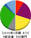 乾汽船 貸借対照表 2016年3月期 乾汽船 貸借対照表 2016年3月期