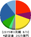 シップヘルスケアホールディングス 貸借対照表 2015年3月期 シップヘルスケアホールディングス 貸借対照表 2015年3月期