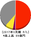 ニッカトー 損益計算書 2017年3月期 ニッカトー 損益計算書 2017年3月期