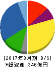 北海電気工事 貸借対照表 2017年3月期 北海電気工事 貸借対照表 2017年3月期
