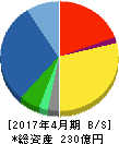 ナ・デックス 貸借対照表 2017年4月期 ナ・デックス 貸借対照表 2017年4月期