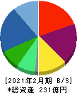 ヨシムラ・フード・ホールディングス 貸借対照表 2021年2月期