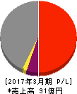 日本製罐 損益計算書 2017年3月期 日本製罐 損益計算書 2017年3月期