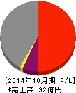 オービス 損益計算書 2014年10月期 オービス 損益計算書 2014年10月期