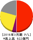 持田製薬 損益計算書 2016年3月期 持田製薬 損益計算書 2016年3月期