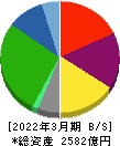 三井倉庫ホールディングス 貸借対照表 2022年3月期